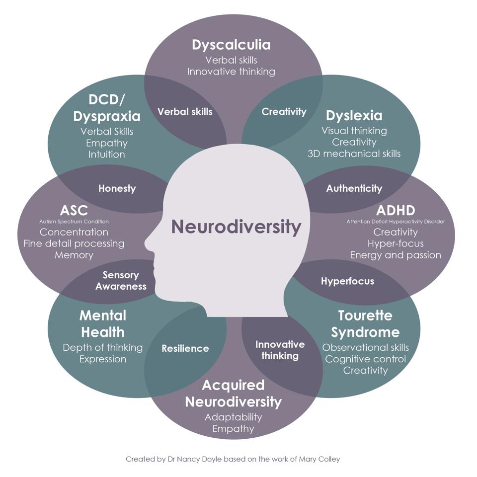 A silhouetted face surrounded by circles describing elements of neurodiversity.